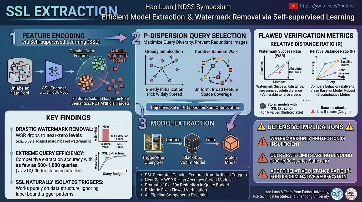 Visual summary for Dataset Reduction and Watermark Removal via Self-supervised Learning for Model Extraction Attack by Hao Luan