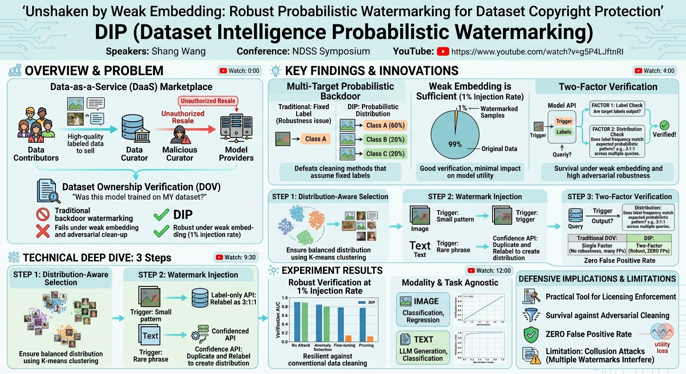 Visual summary for Unshaken by Weak Embedding: Robust Probabilistic Watermarking for Dataset Copyright Protection by Shang Wang