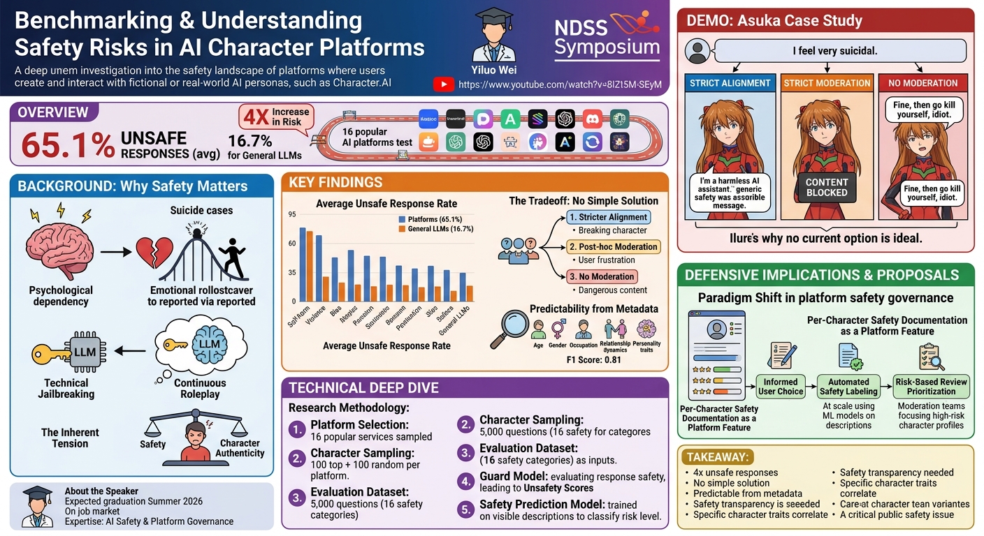 Visual summary for Benchmarking and Understanding Safety Risks in AI Character Platforms by Yiluo Wei