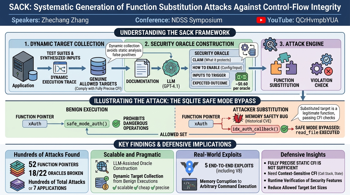 Visual summary for SACK: Systematic Generation of Function Substitution Attacks Against Control-Flow Integrity by Zhechang Zhang