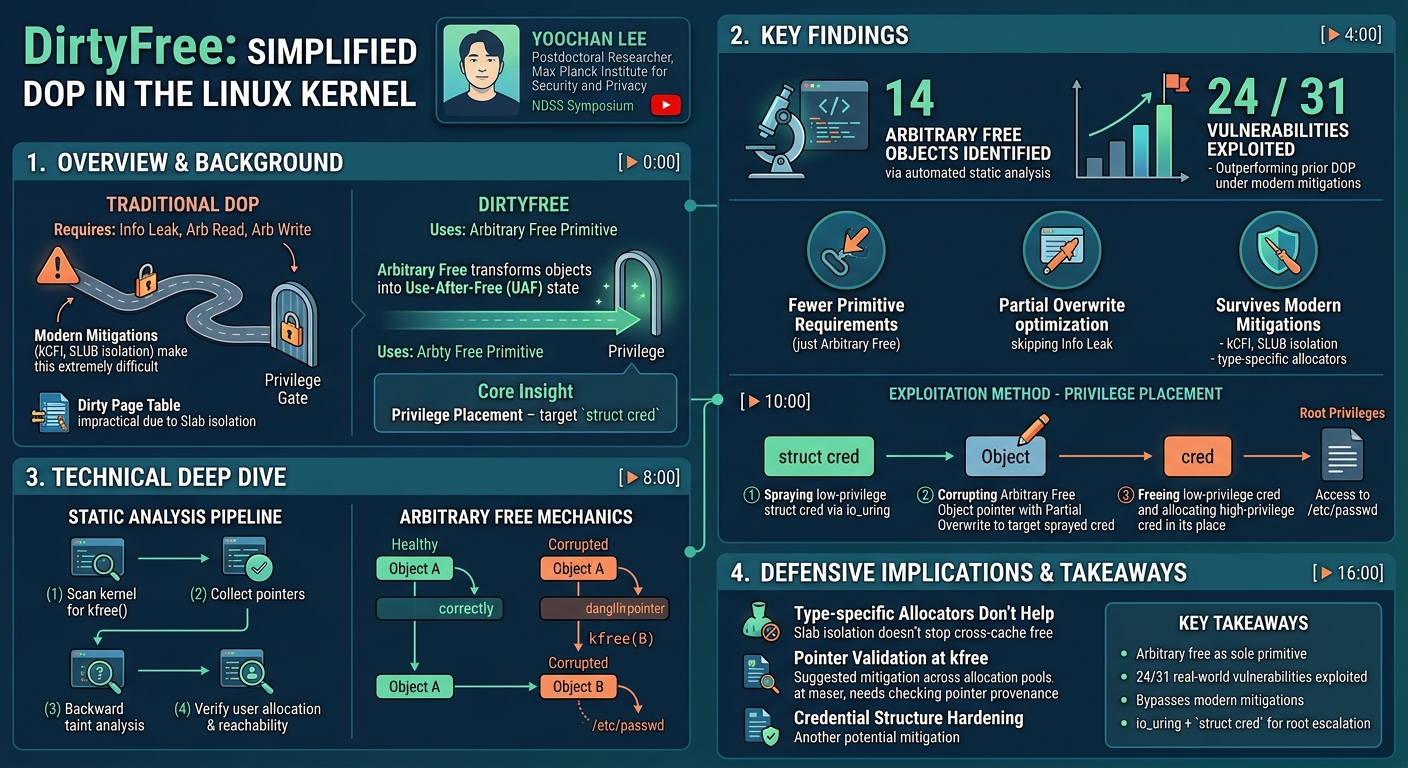 Visual summary for DirtyFree: Simplified Data-Oriented Programming in the Linux Kernel by Yoochan Lee