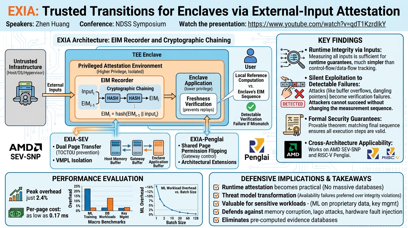 Visual summary for EXIA: Trusted Transitions for Enclaves via External-Input Attestation by Zhen Huang
