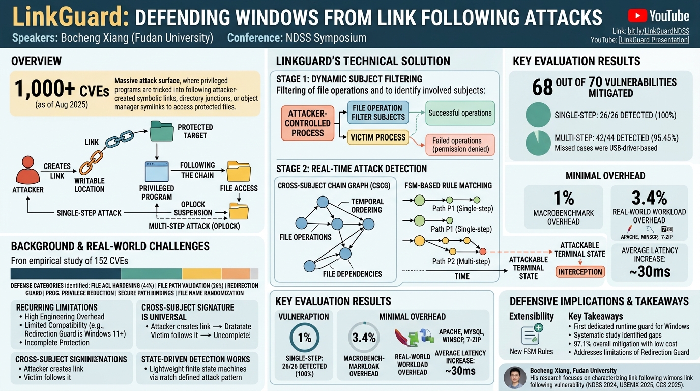 Visual summary for LinkGuard: A Lightweight State-Aware Runtime Guard Against Link Following Attacks in Windows File System by Bocheng Xiang