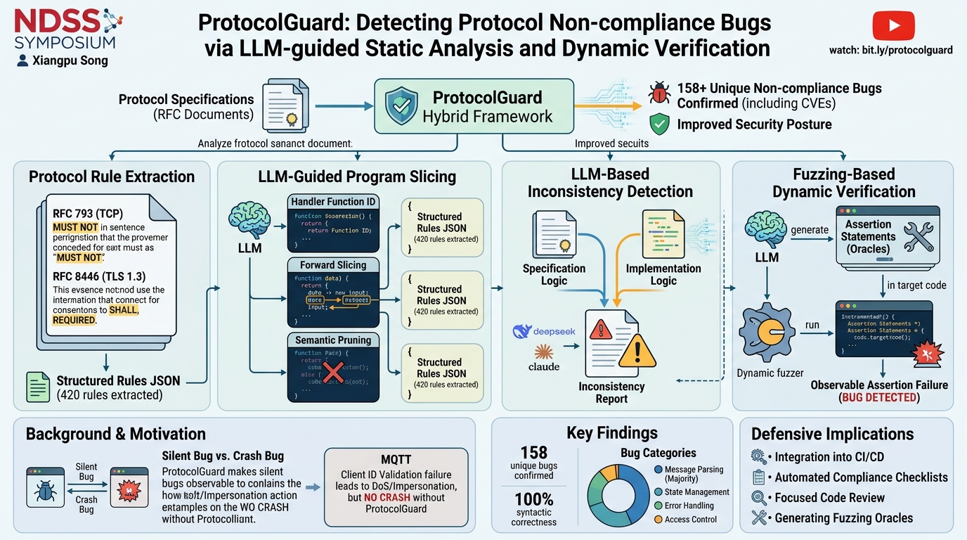 Visual summary for ProtocolGuard: Detecting Protocol Non-compliance Bugs via LLM-guided Static Analysis and Dynamic Verification by Xiangpu Song