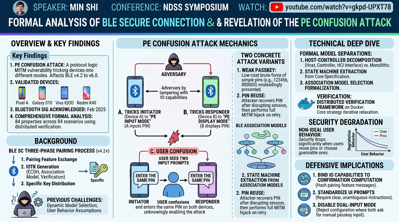Visual summary for Formal Analysis of BLE Secure Connection Pairing and Revelation of the PE Confusion Attack by Min Shi