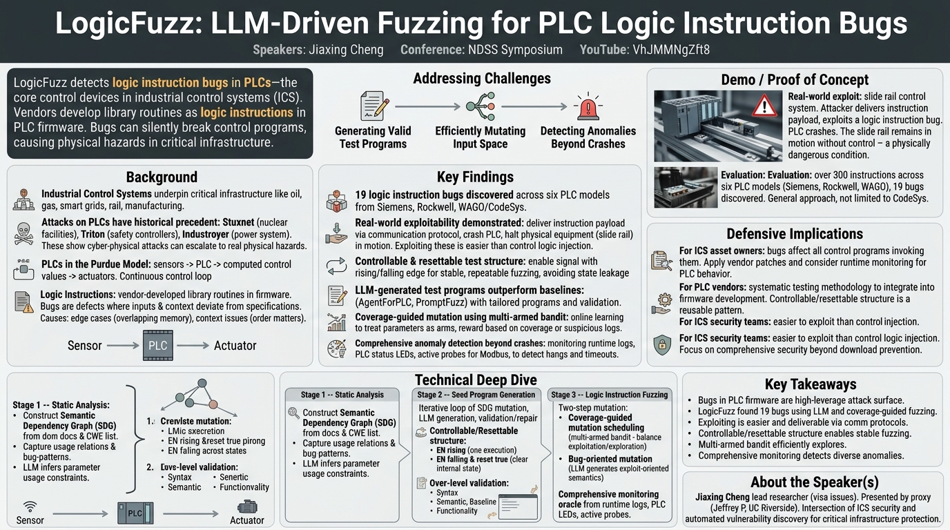 Visual summary for An LLM-Driven Fuzzing Framework for Detecting Logic Instruction Bugs in PLCs by Jiaxing Cheng