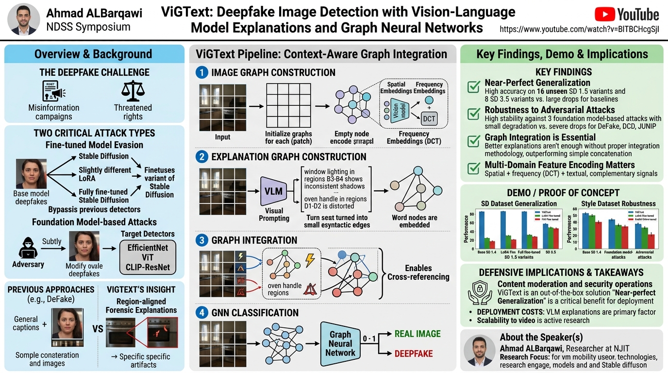 Visual summary for ViGText: Deepfake Image Detection with Vision-Language Model Explanations and Graph Neural Networks by Ahmad ALBarqawi