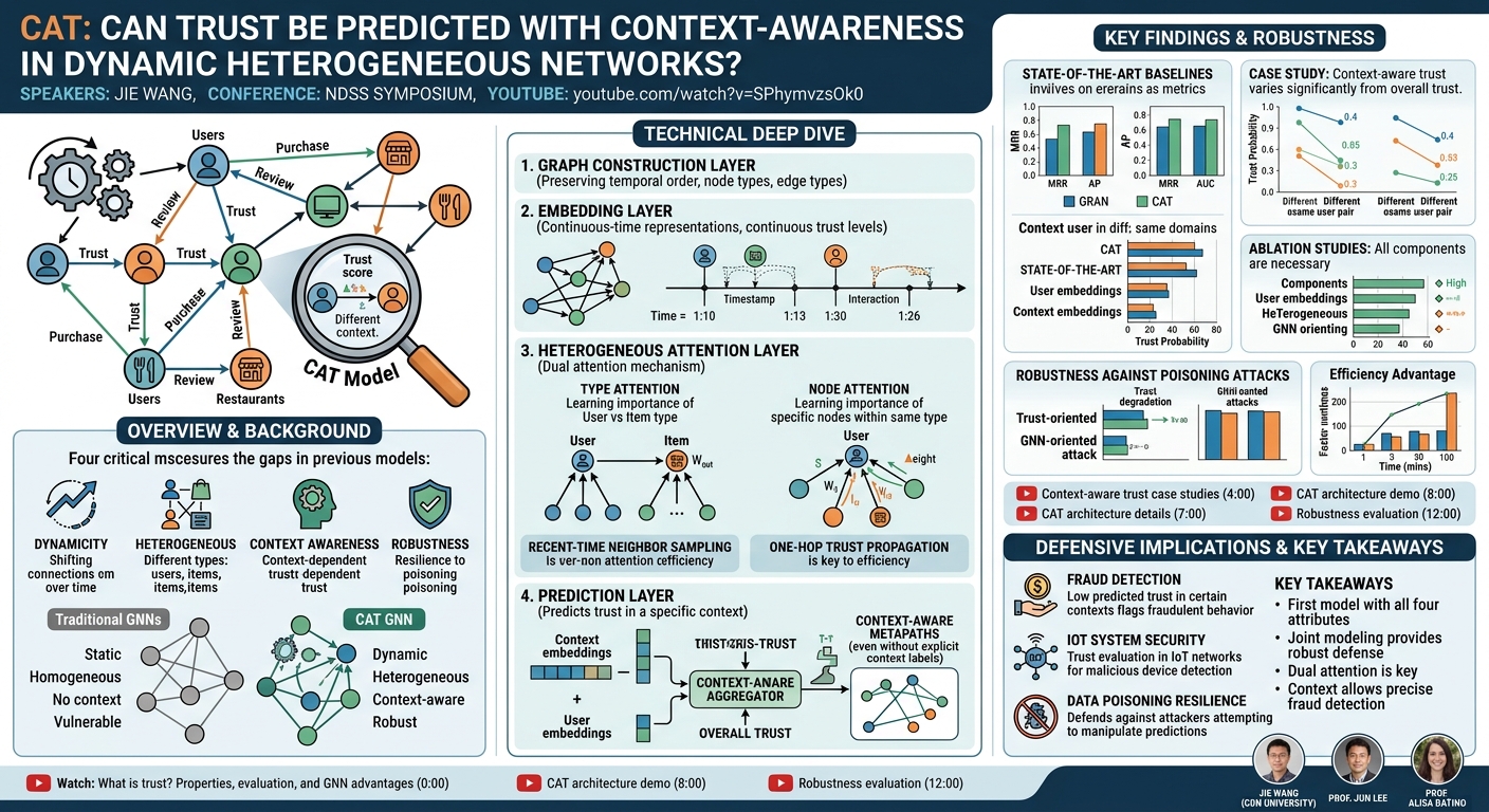 Visual summary for CAT: Can Trust be Predicted with Context-Awareness in Dynamic Heterogeneous Networks? by Jie Wang
