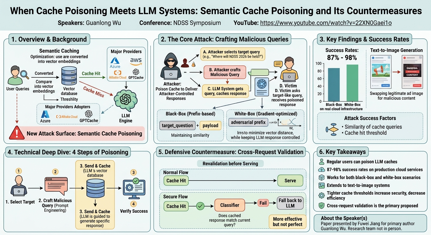 Visual summary for When Cache Poisoning Meets LLM Systems: Semantic Cache Poisoning and Its Countermeasures by Guanlong Wu