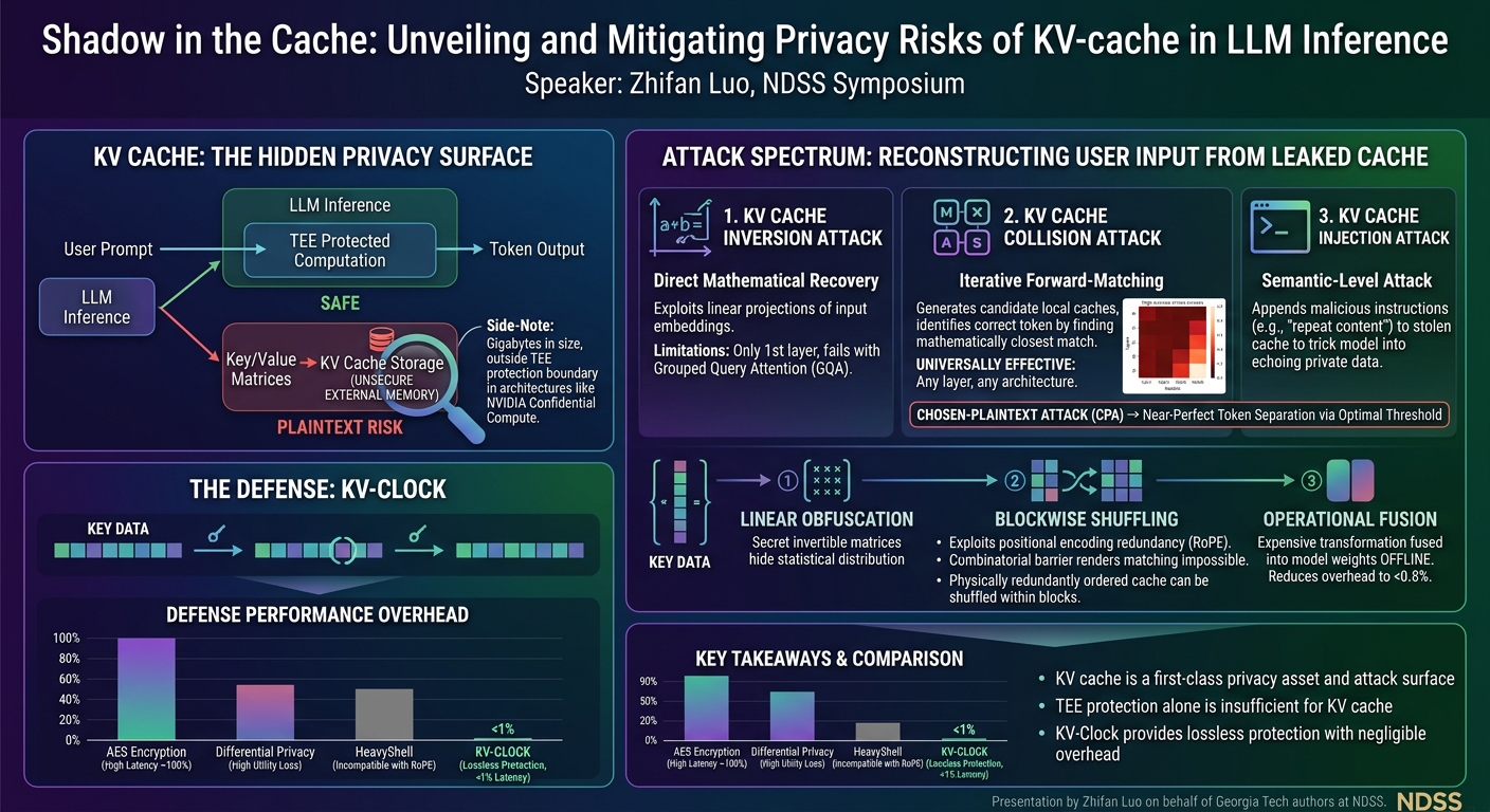 Visual summary for Shadow in the Cache: Unveiling and Mitigating Privacy Risks of KV-cache in LLM Inference by Zhifan Luo