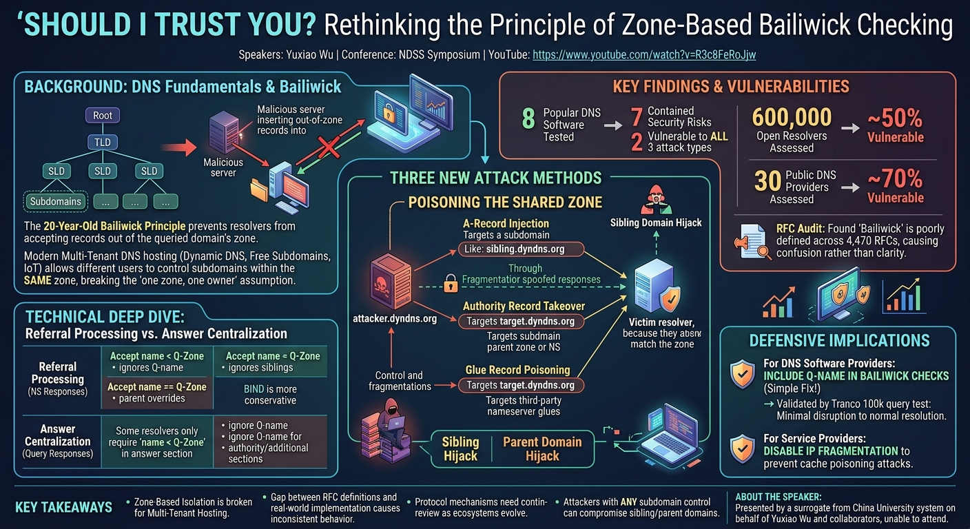 Visual summary for Should I Trust You? Rethinking the Principle of Zone-Based Isolation DNS Bailiwick Checking by Yuxiao Wu