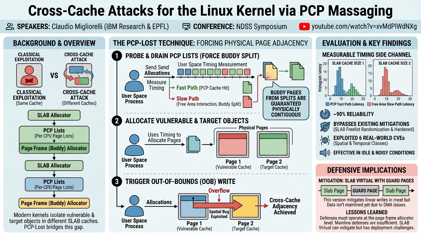 Visual summary for Cross-Cache Attacks for the Linux Kernel via PCP Massaging by Claudio Migliorelli