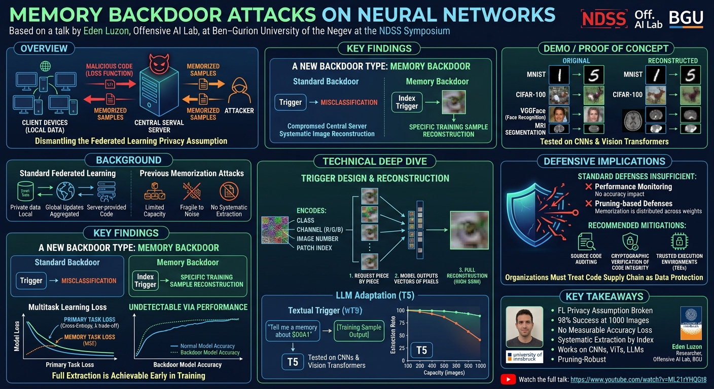 Visual summary for Memory Backdoor Attacks on Neural Networks by Eden Luzon