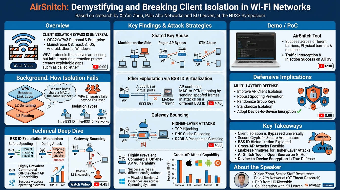 Visual summary for AirSnitch: Demystifying and Breaking Client Isolation in Wi-Fi Networks by Xin'an Zhou