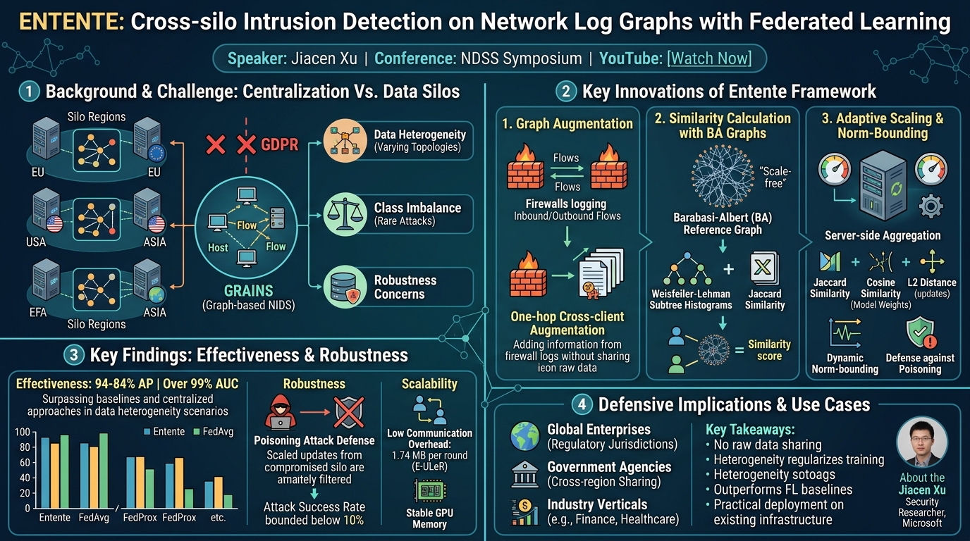 Visual summary for Entente: Cross-silo Intrusion Detection on Network Log Graphs with Federated Learning by Jiacen Xu