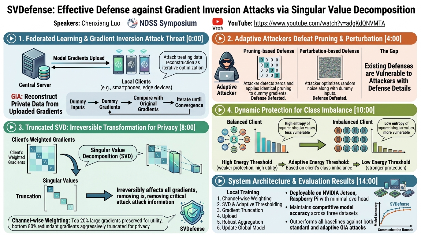 Visual summary for SVDefense: Effective Defense against Gradient Inversion Attacks via Singular Value Decomposition by Chenxiang Luo