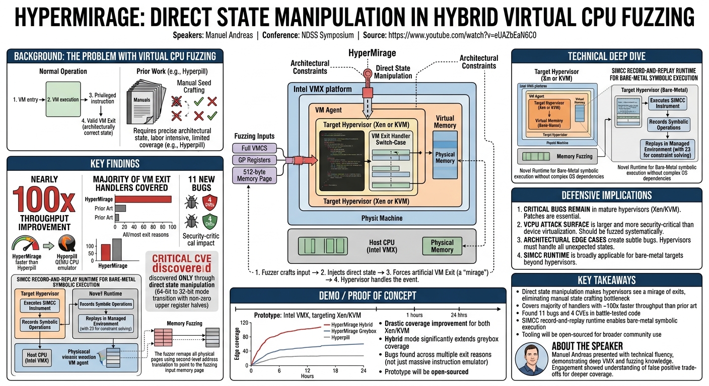 Visual summary for HyperMirage: Direct State Manipulation in Hybrid Virtual CPU Fuzzing by Manuel Andreas