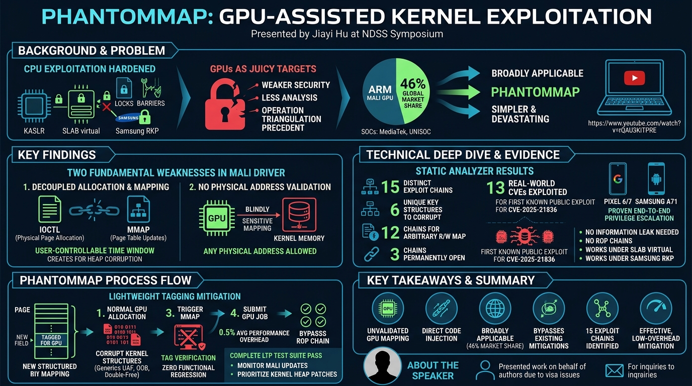 Visual summary for PhantomMap: GPU-Assisted Kernel Exploitation by Jiayi Hu