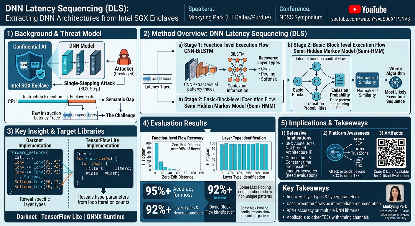Visual summary for DNN Latency Sequencing: Extracting DNN Architectures from Intel SGX Enclaves with Single-Stepping Attacks by Minkyung Park