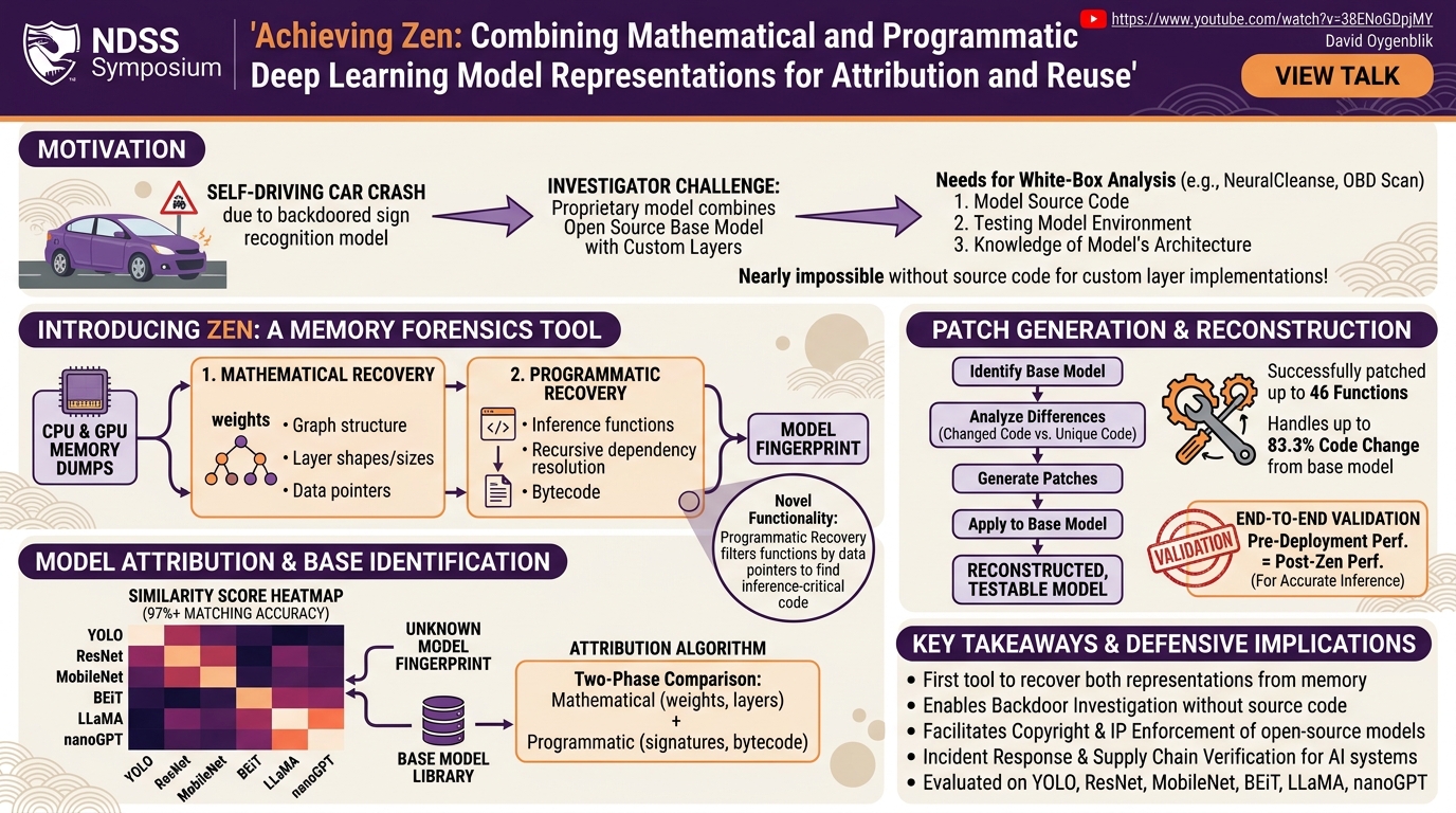Visual summary for Achieving Zen: Combining Mathematical and Programmatic Deep Learning Model Representations for Attribution and Reuse by David Oygenblik