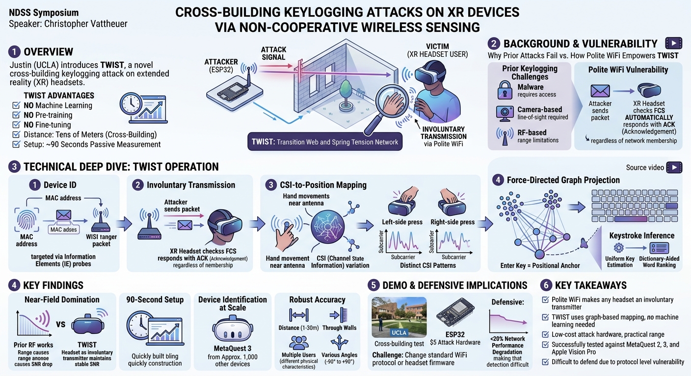 Visual summary for XR Devices Send WiFi Packets When They Should Not: Cross-Building Keylogging Attacks via Non-Cooperative Wireless Sensing by Christopher Vattheuer