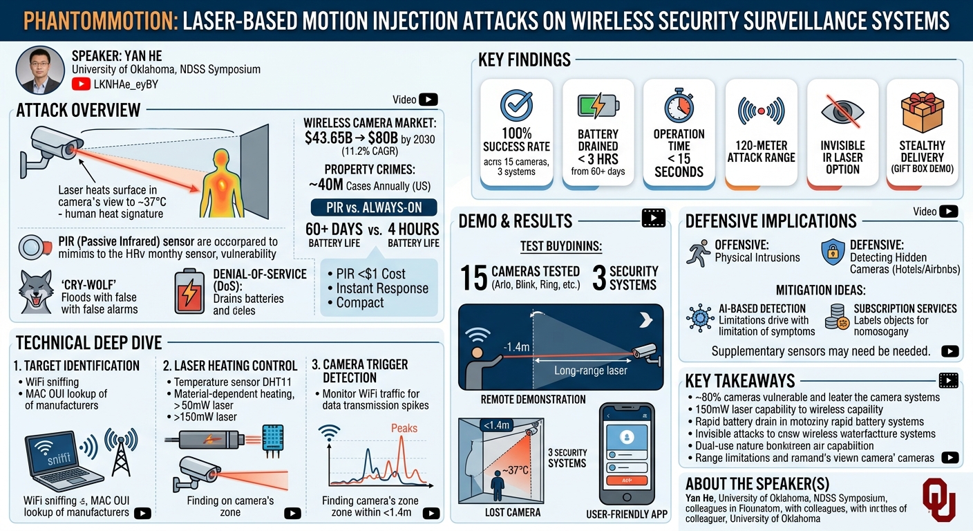 Visual summary for PhantomMotion: Laser-Based Motion Injection Attacks on Wireless Security Surveillance Systems by Yan He