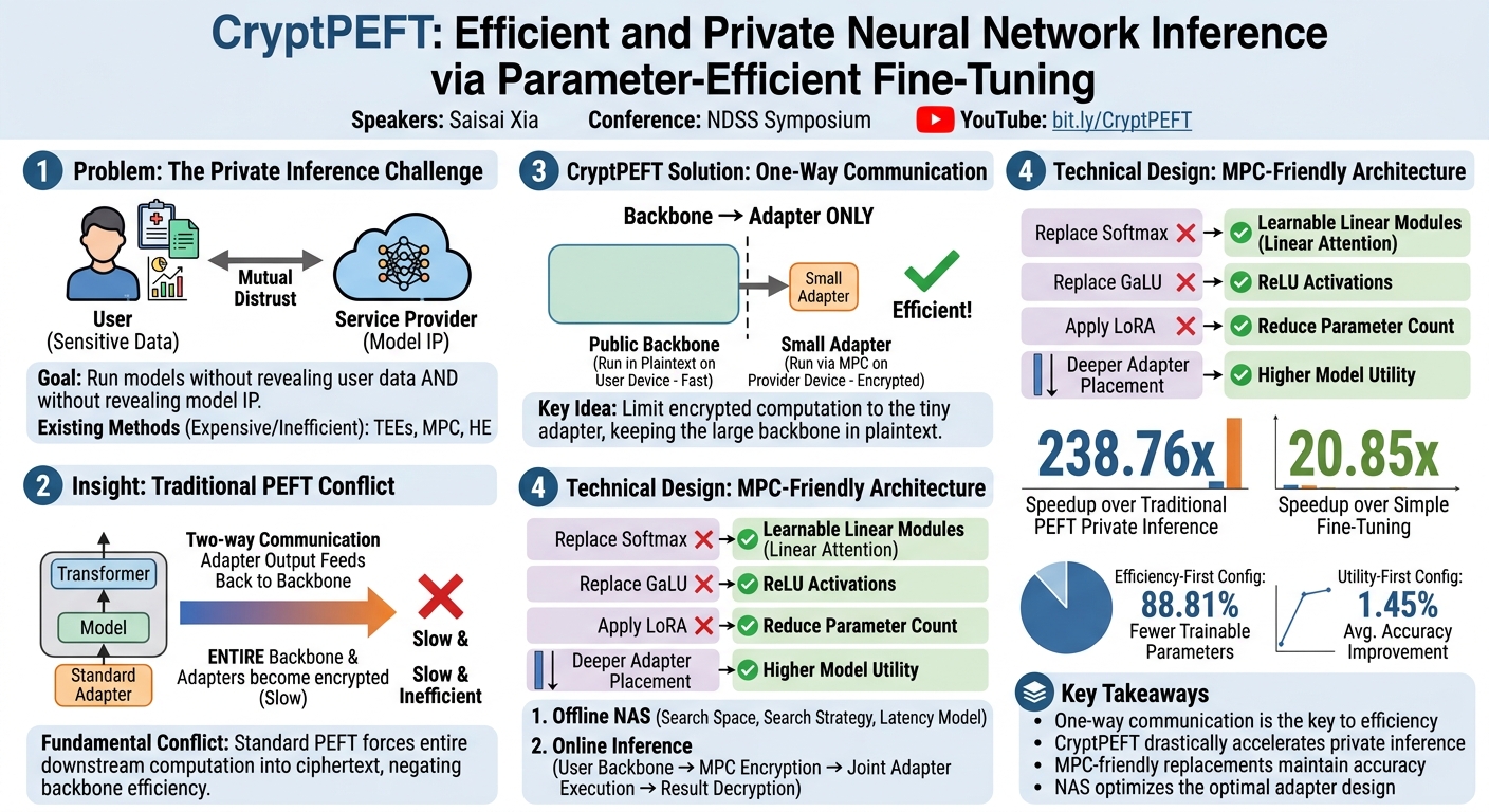 Visual summary for CryptPEFT: Efficient and Private Neural Network Inference via Parameter-Efficient Fine-Tuning by Saisai Xia