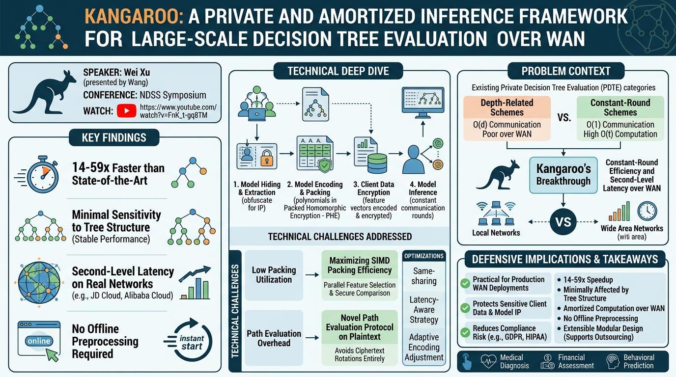 Visual summary for Kangaroo: A Private and Amortized Inference Framework over WAN for Large-Scale Decision Tree Evaluation by Wei Xu