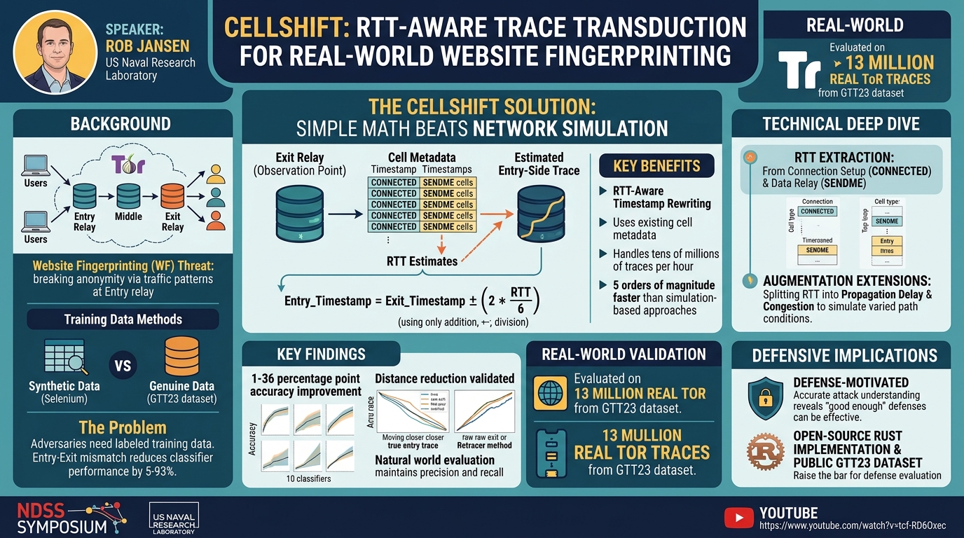 Visual summary for CELLSHIFT: RTT-Aware Trace Transduction for Real-World Website Fingerprinting by Rob Jansen