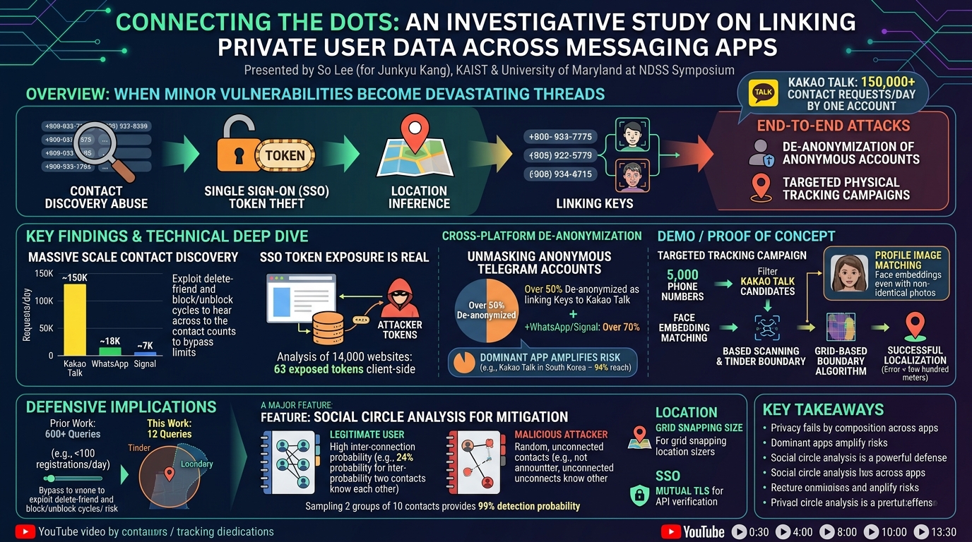 Visual summary for Connecting the Dots: An Investigative Study on Linking Private User Data Across Messaging Apps by Junkyu Kang