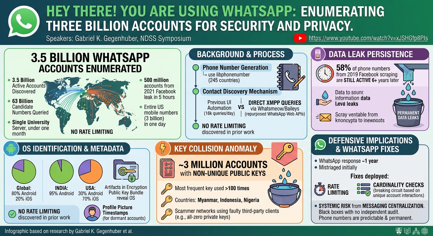 Visual summary for Hey there! You are using WhatsApp: Enumerating Three Billion Accounts for Security and Privacy by Gabriel K. Gegenhuber