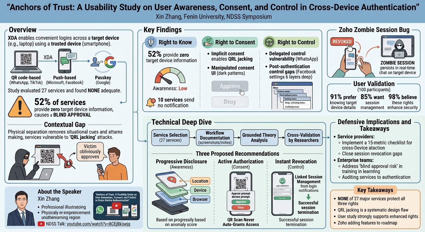 Visual summary for Anchors of Trust: A Usability Study on User Awareness, Consent, and Control in Cross-Device Authentication by Xin Zhang