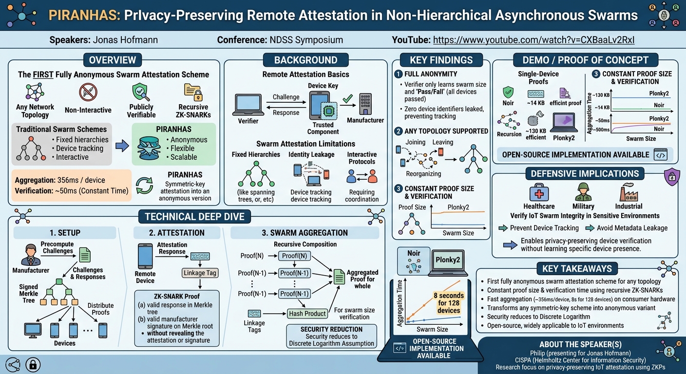 Visual summary for PIRANHAS: PrIvacy-Preserving Remote Attestation in Non-Hierarchical Asynchronous Swarms by Jonas Hofmann
