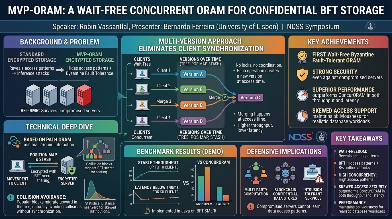 Visual summary for MVP-ORAM: a Wait-free Concurrent ORAM for Confidential BFT Storage by Robin Vassantlal