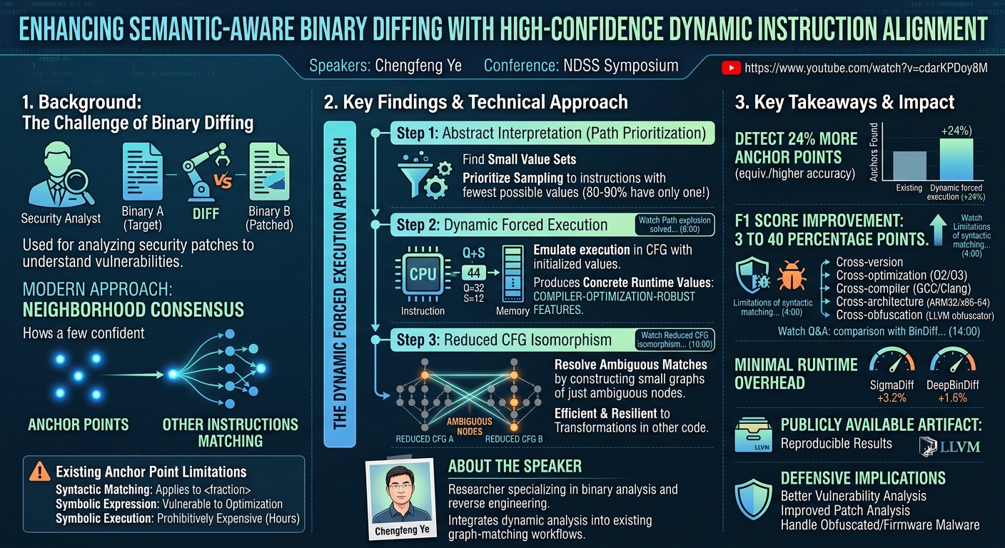 Visual summary for Enhancing Semantic-Aware Binary Diffing with High-Confidence Dynamic Instruction Alignment by Chengfeng Ye