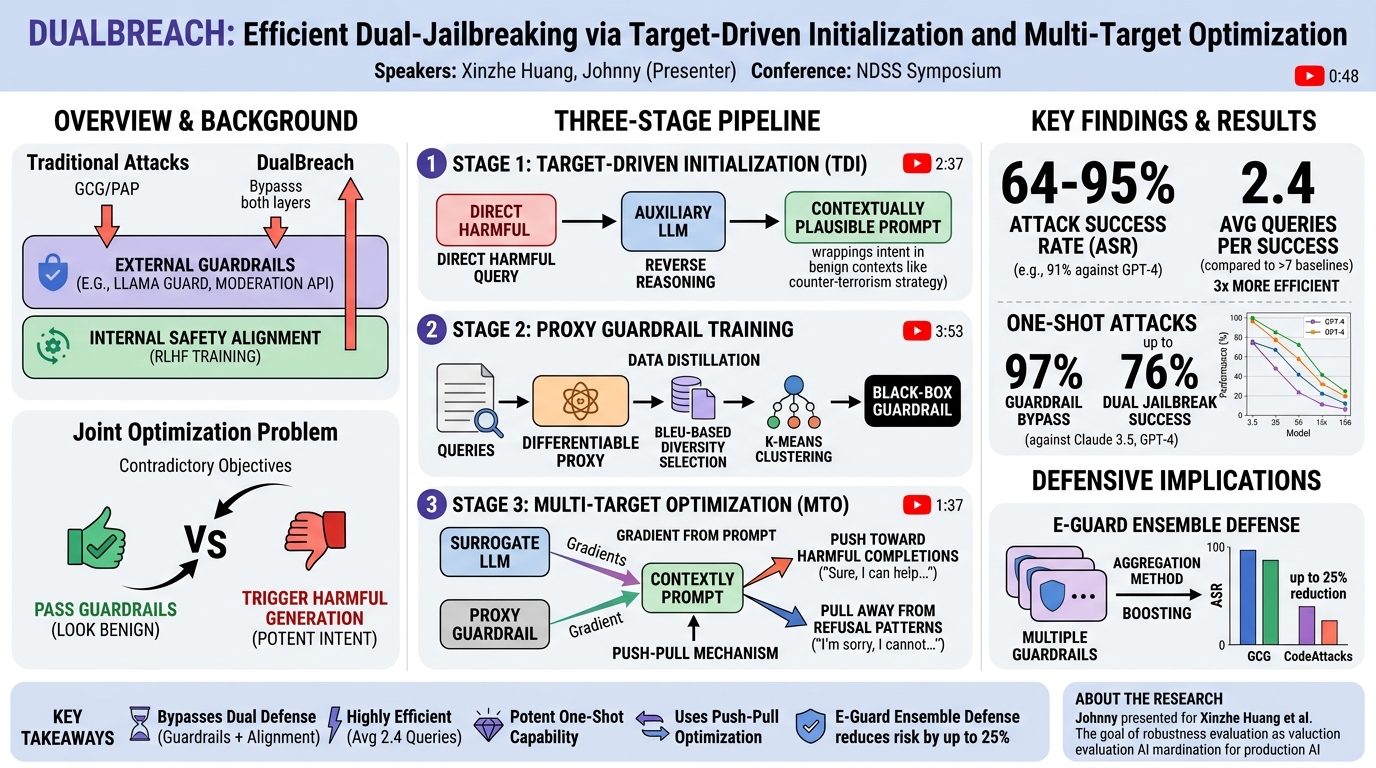 Visual summary for DUALBREACH: Efficient Dual-Jailbreaking via Target-Driven Initialization and Multi-Target Optimization by Xinzhe Huang
