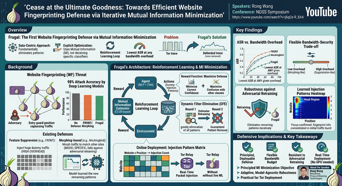 Visual summary for Cease at the Ultimate Goodness: Towards Efficient Website Fingerprinting Defense via Iterative Mutual Information Minimization by Rong Wang