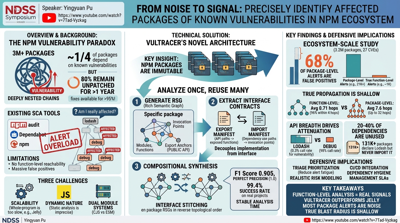 Visual summary for From Noise to Signal: Precisely Identify Affected Packages of Known Vulnerabilities in npm Ecosystem by Yingyuan Pu