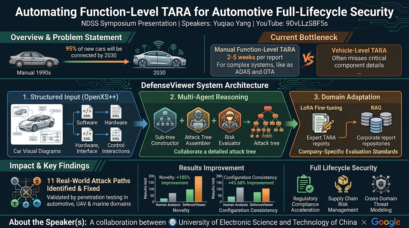 Visual summary for Automating Function-Level TARA for Automotive Full-Lifecycle Security by Yuqiao Yang