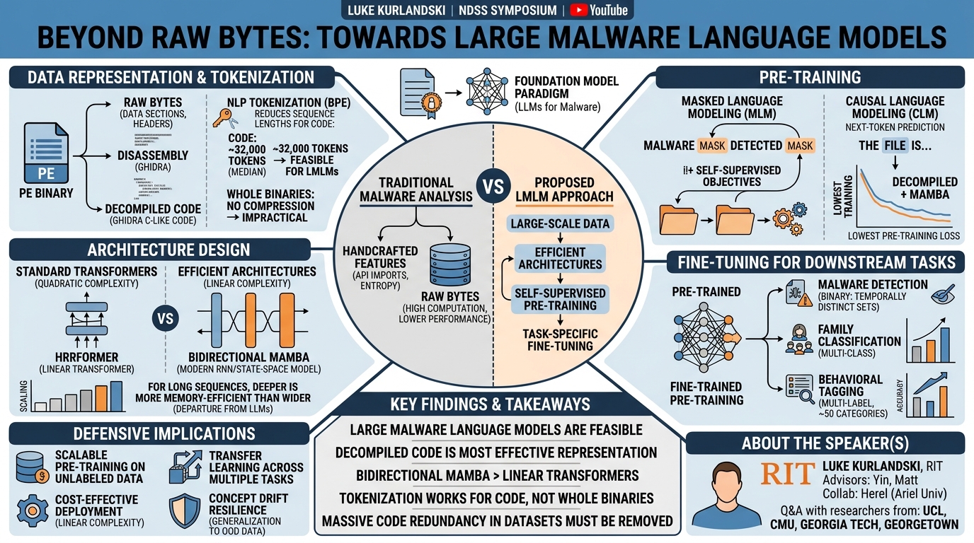 Visual summary for Beyond Raw Bytes: Towards Large Malware Language Models by Luke Kurlandski