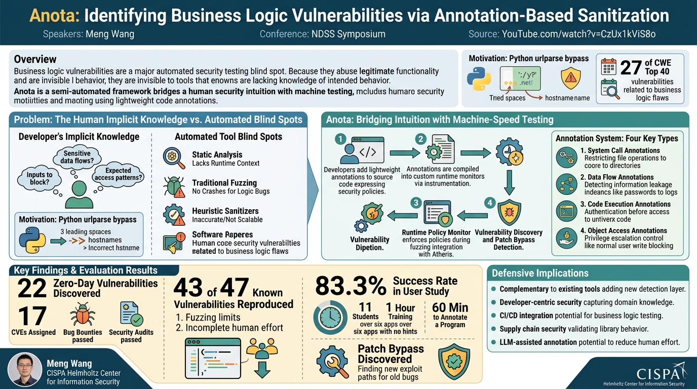 Visual summary for Anota: Identifying Business Logic Vulnerabilities via Annotation-Based Sanitization by Meng Wang
