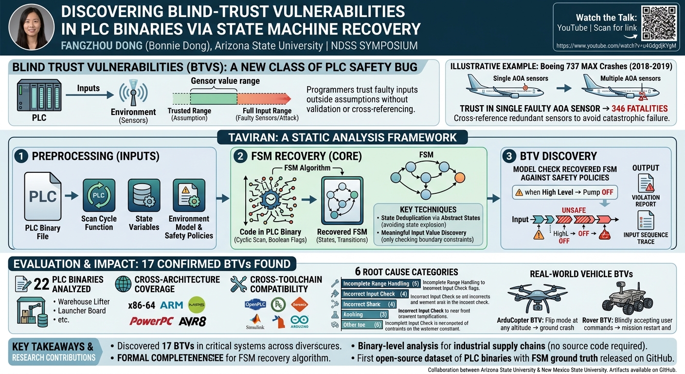 Visual summary for Discovering Blind-Trust Vulnerabilities in PLC Binaries via State Machine Recovery by Fangzhou Dong