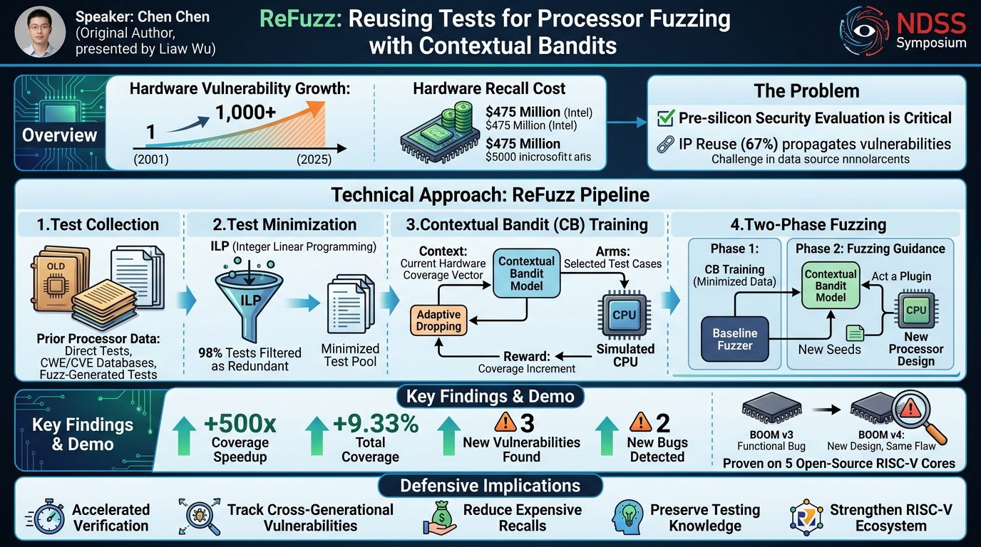 Visual summary for ReFuzz: Reusing Tests for Processor Fuzzing with Contextual Bandits by Chen Chen