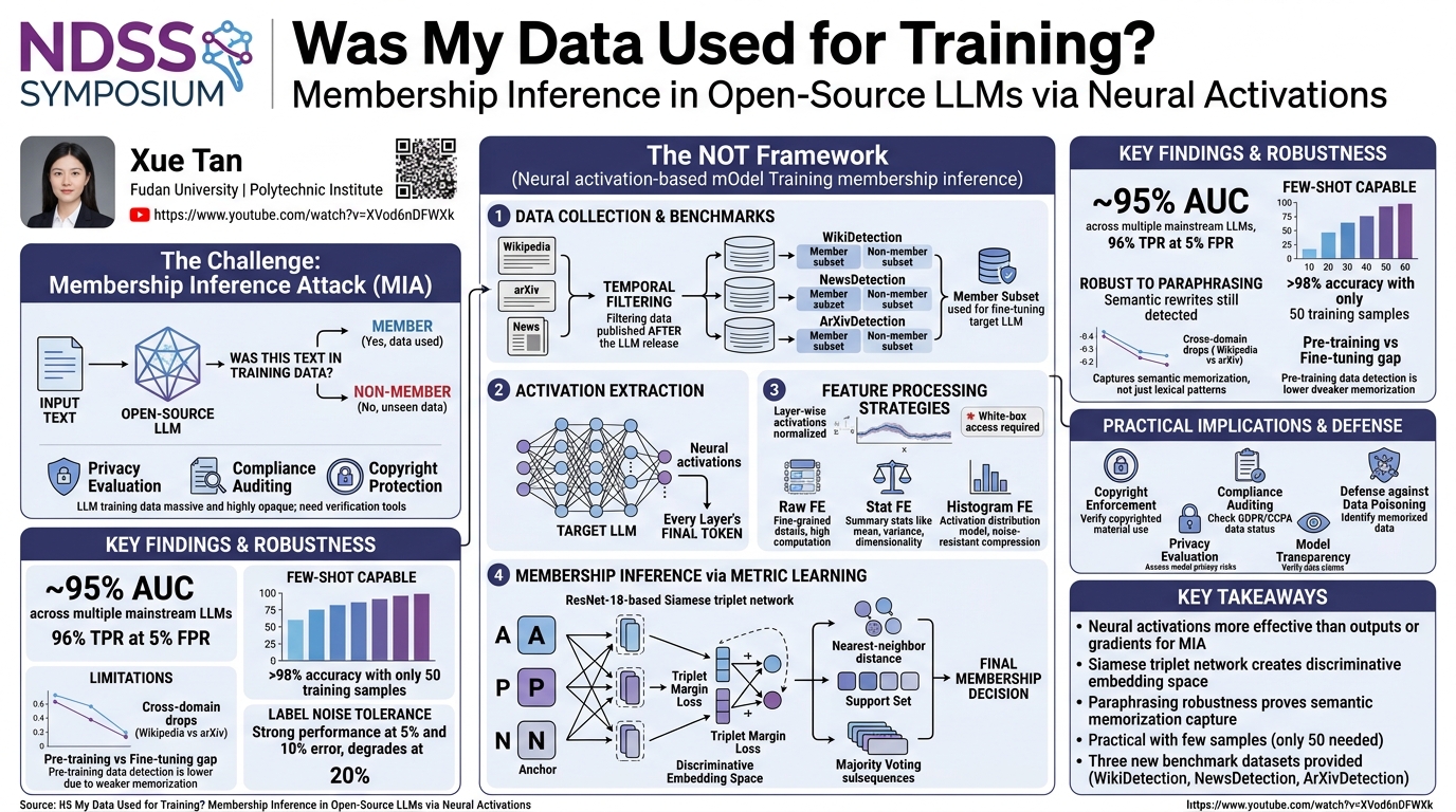 Visual summary for Was My Data Used for Training? Membership Inference in Open-Source LLMs via Neural Activations by Xue Tan