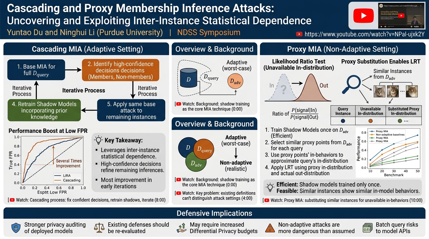 Visual summary for Cascading and Proxy Membership Inference Attacks by Yuntao Du