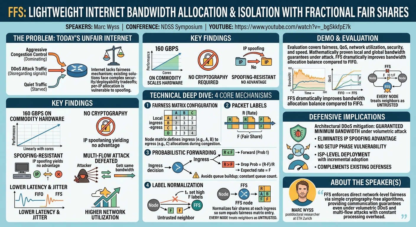 Visual summary for Lightweight Internet Bandwidth Allocation and Isolation with Fractional Fair Shares by Marc Wyss
