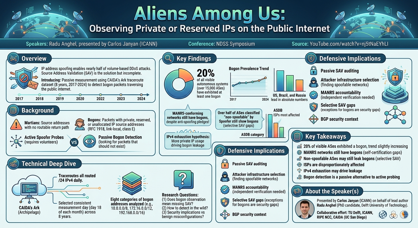 Visual summary for Aliens Among Us: Observing Private or Reserved IPs on the Public Internet by Radu Anghel