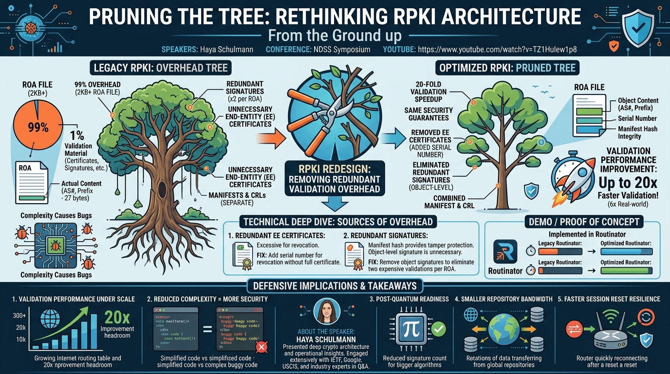 Visual summary for Pruning the Tree: Rethinking RPKI Architecture from the Ground up by Haya Schulmann