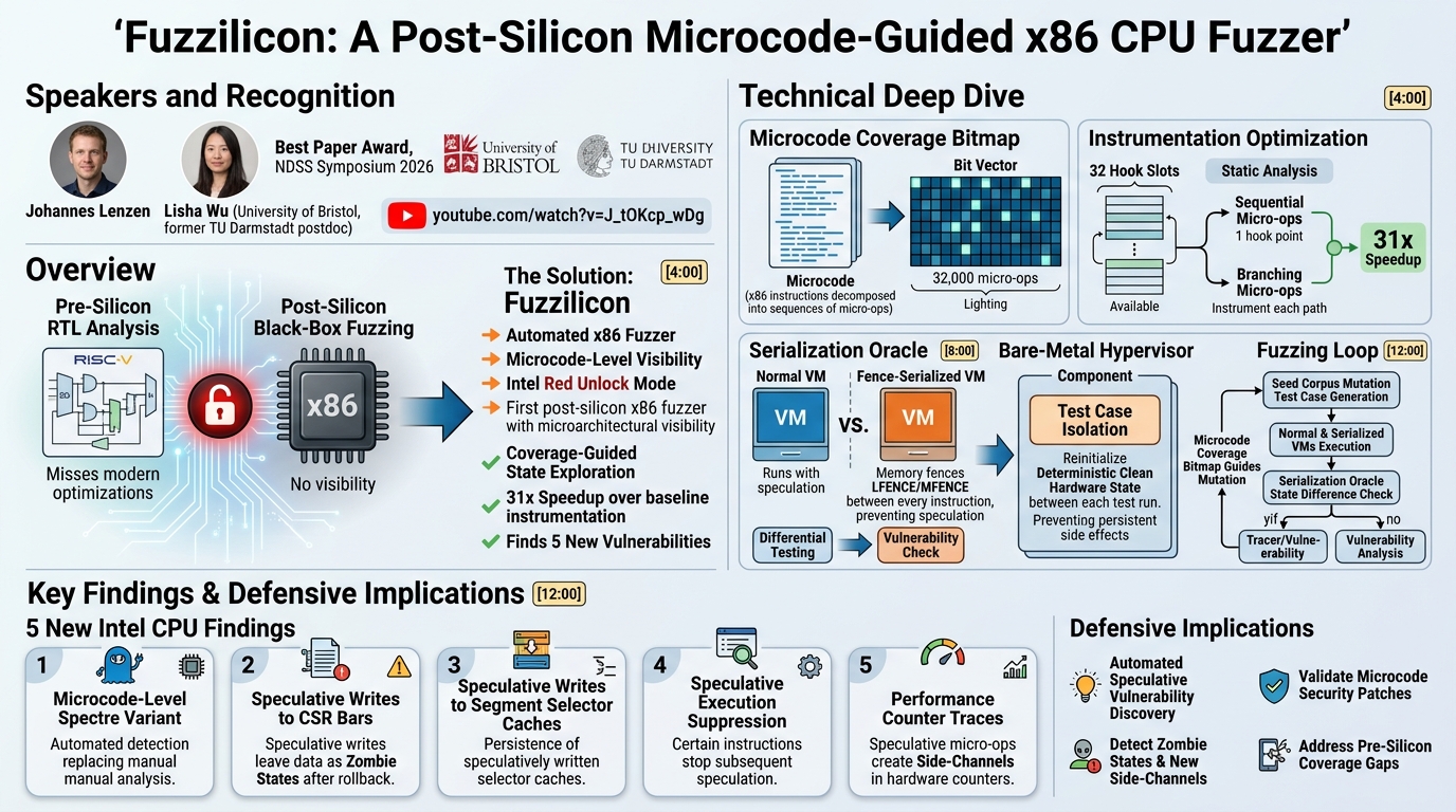Visual summary for Fuzzilicon: A Post-Silicon Microcode-Guided x86 CPU Fuzzer by Johannes Lenzen