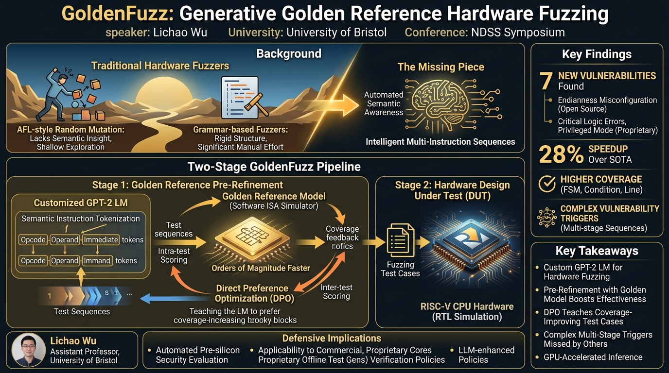 Visual summary for GoldenFuzz: Generative Golden Reference Hardware Fuzzing by Lichao Wu